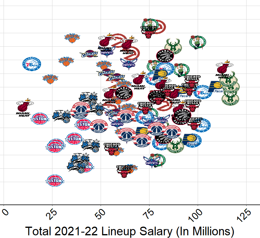 Can NBA Teams Stay Competitive on a Low Budget?