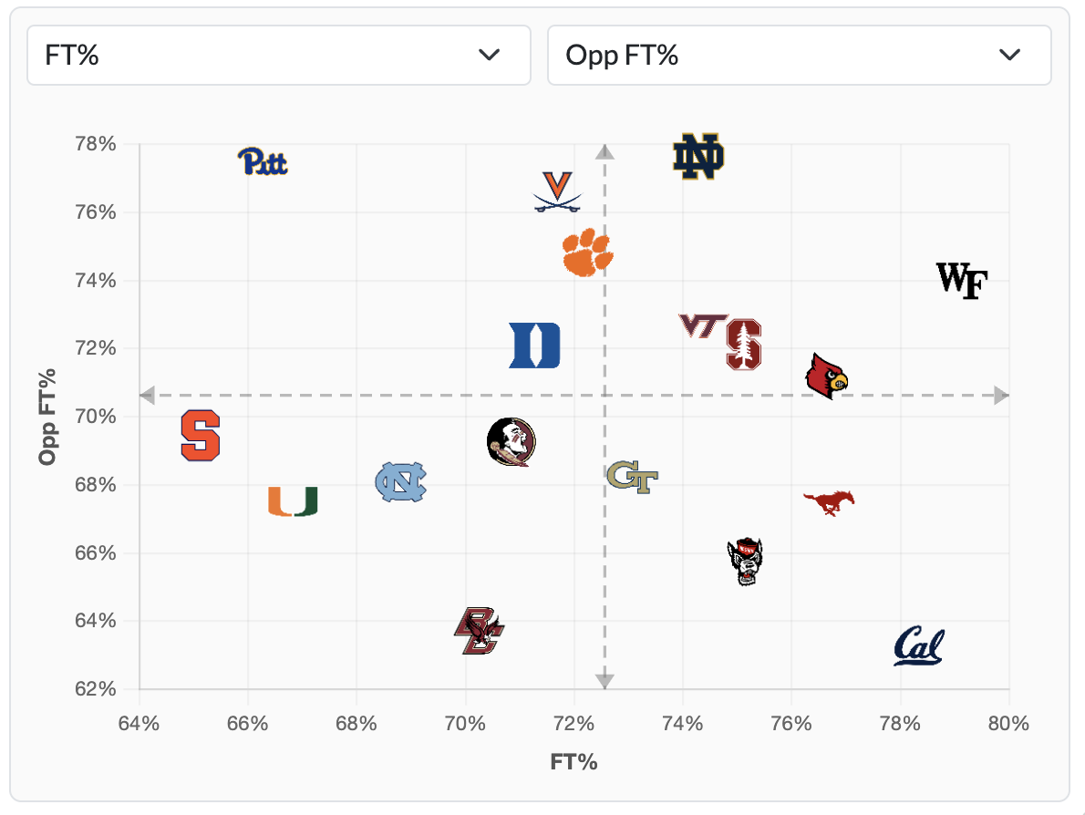 ACC Home FT% vs Opponent FT%