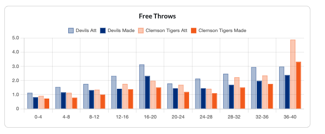 Duke vs Clemson Free Throw Attempts by Game Segment
