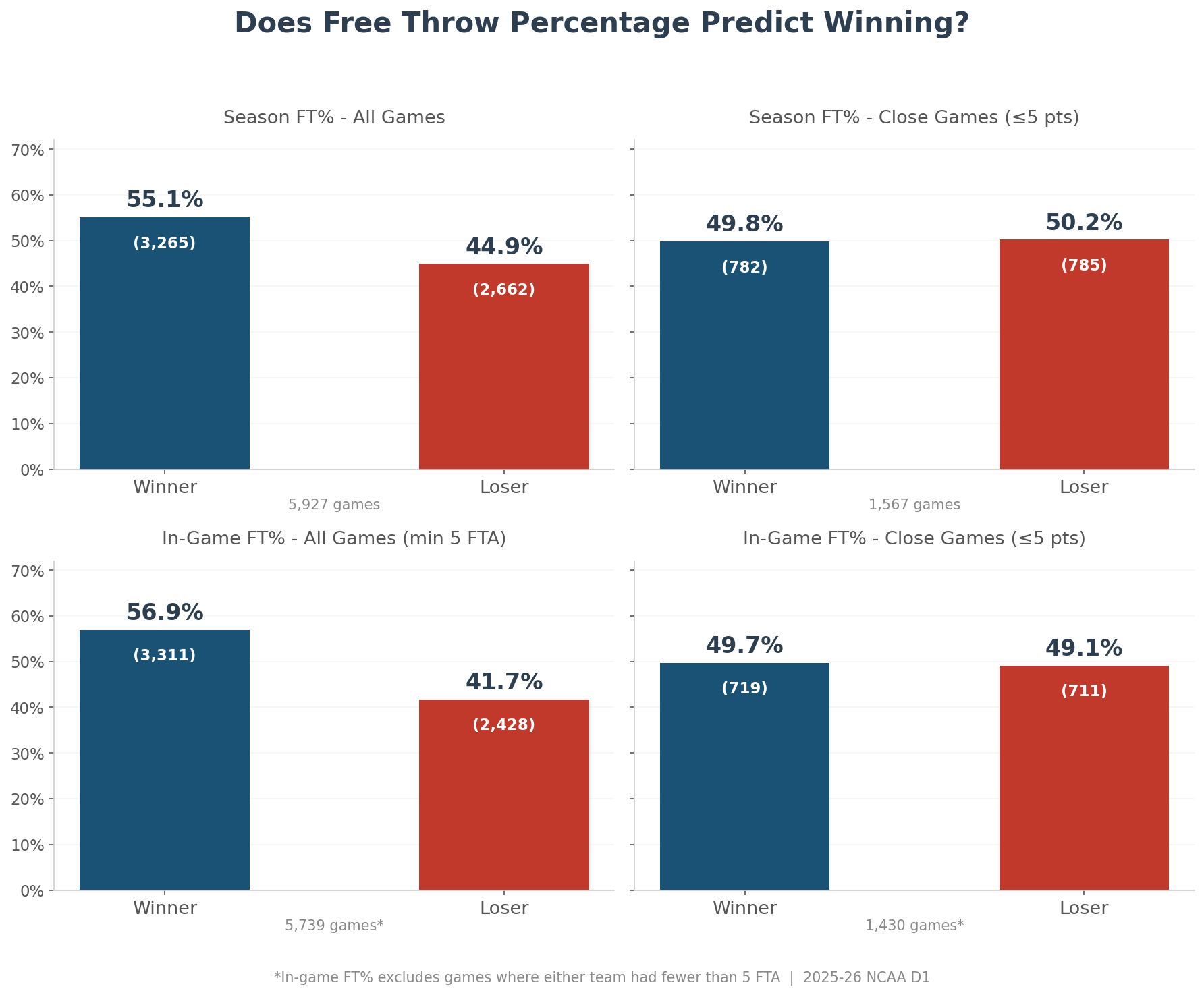 FT% vs Winning