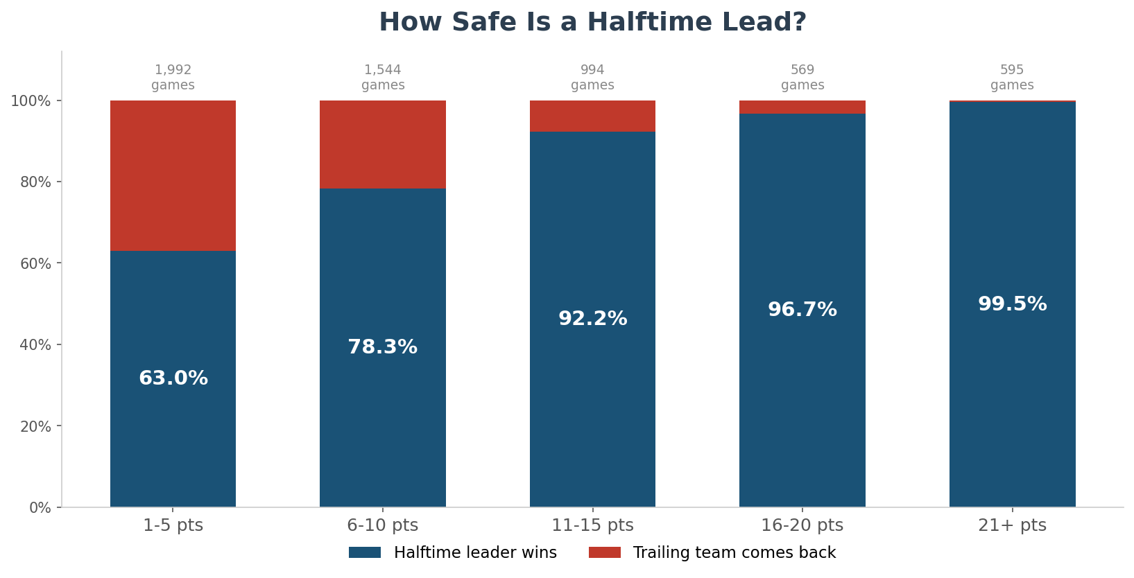Halftime Lead Win Rate