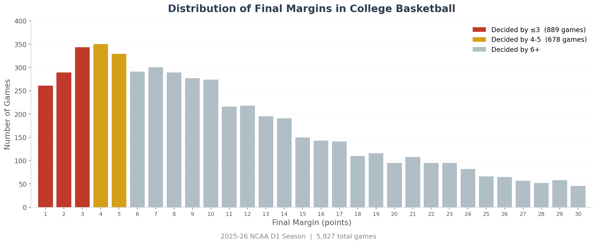 Margin Distribution