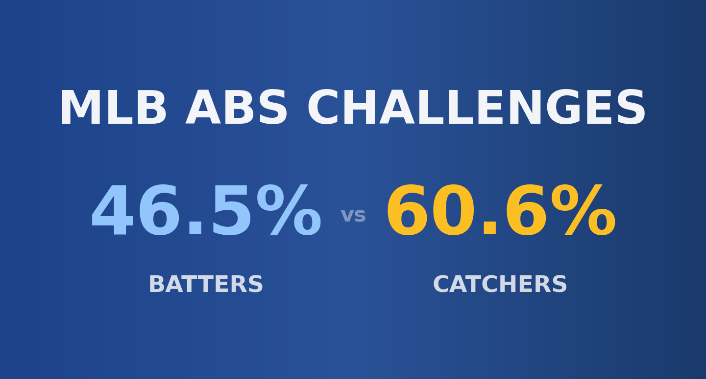 The ABS Challenge Data Is In: Catchers Own the Zone