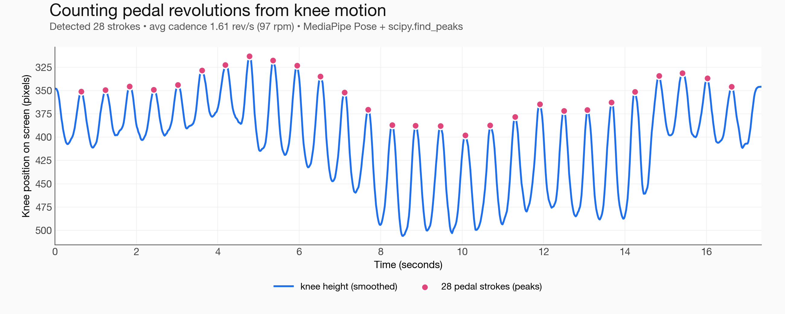 Knee y-position over time with detected peaks